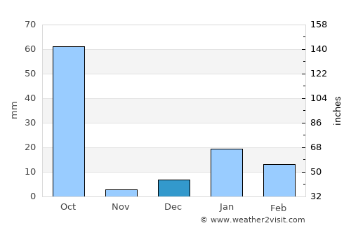 Khairābād average rain in December