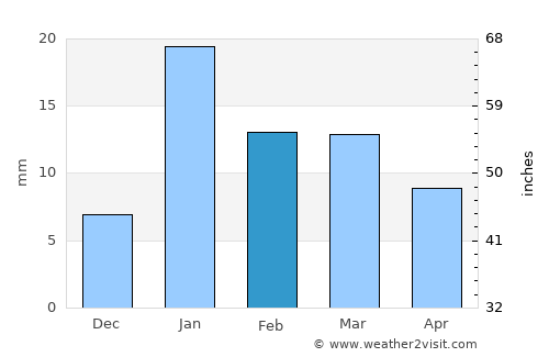 Khairābād average rain in February
