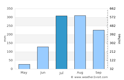 Khairābād average rain in July