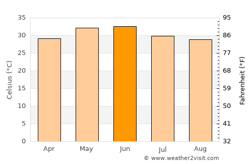 Khairābād average temperature in June