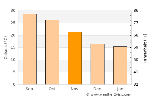 Khairābād average temperature in November