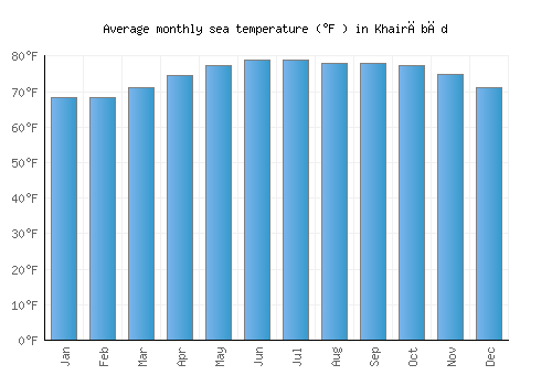 Khairābād average sea temperature chart (Fahrenheit)