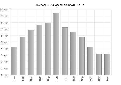 Khairābād average winspeed by month (km/h)