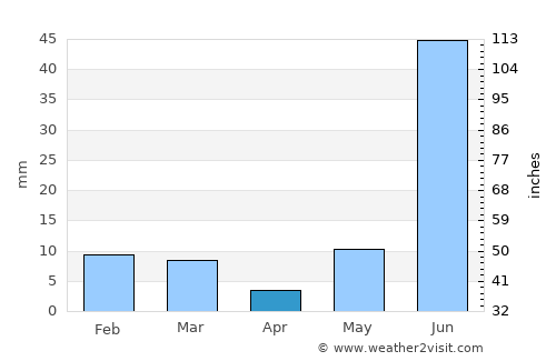 Khairāgarh average rain in April
