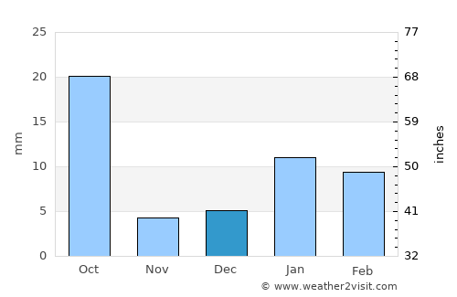 Khairāgarh average rain in December