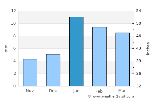 Khairāgarh average rain in January