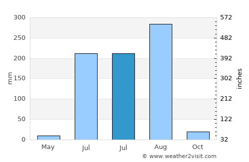 Khairāgarh average rain in July