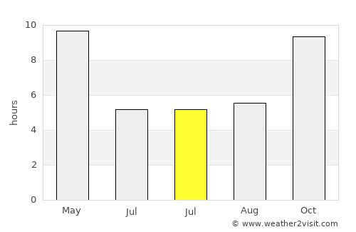 Khairāgarh average rain in July