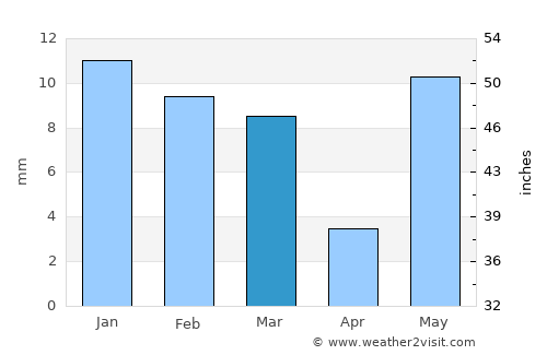 Khairāgarh average rain in March