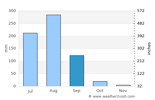Khairāgarh average rain in September