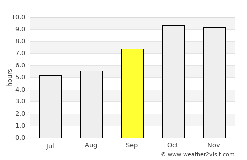 Khairāgarh average rain in September