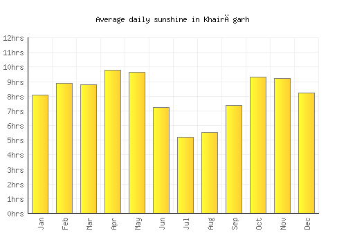 Khairāgarh average daily sunshine chart