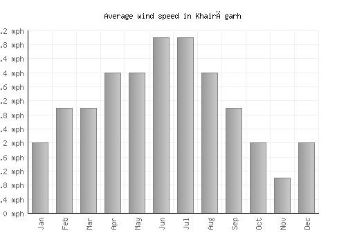 Khairāgarh average winspeed by month (mph)
