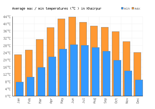 Khairpur average minimum / maximum temperatures (Celsius)