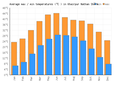 Khairpur Nathan Shāh average minimum / maximum temperatures (Celsius)