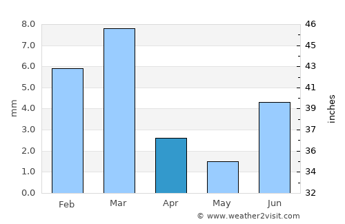Khairpur Nathan Shāh average rain in April