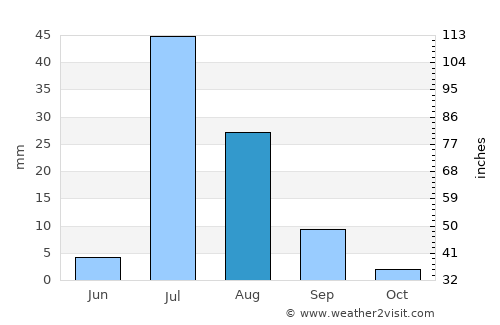 Khairpur Nathan Shāh average rain in August