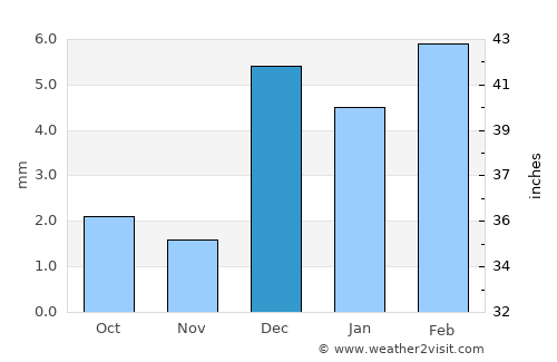 Khairpur Nathan Shāh average rain in December