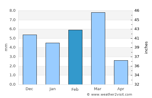 Khairpur Nathan Shāh average rain in February