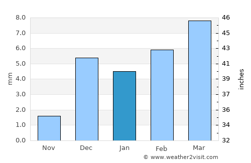 Khairpur Nathan Shāh average rain in January