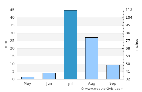 Khairpur Nathan Shāh average rain in July