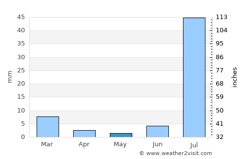 Khairpur Nathan Shāh average rain in May