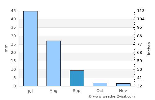 Khairpur Nathan Shāh average rain in September