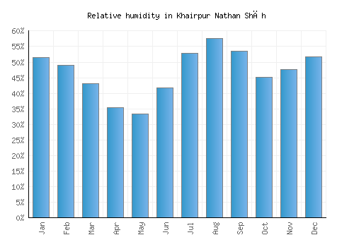 Khairpur Nathan Shāh relative humidity averages