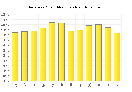 Khairpur Nathan Shāh average daily sunshine chart