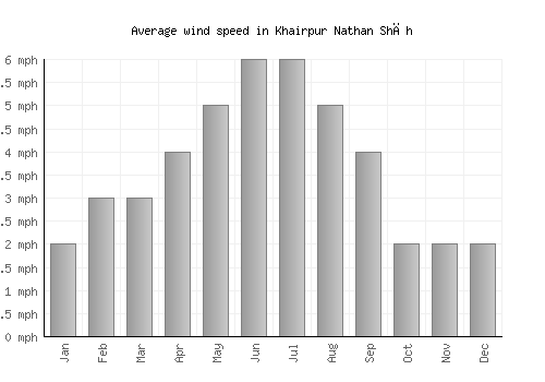 Khairpur Nathan Shāh average winspeed by month (mph)