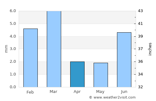 Khairpur average rain in April