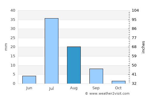 Khairpur average rain in August