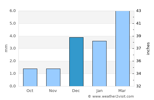 Khairpur average rain in December