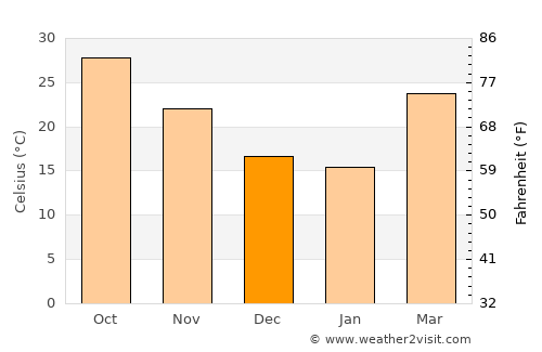 Khairpur average temperature in December