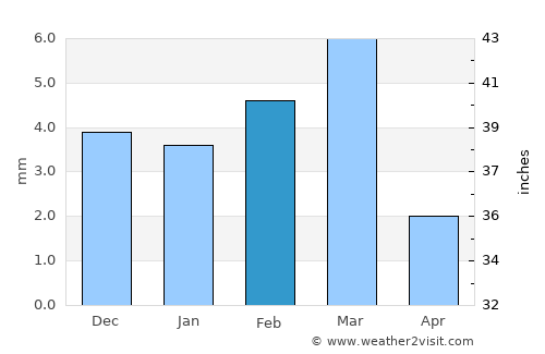 Khairpur average rain in February
