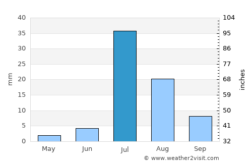 Khairpur average rain in July