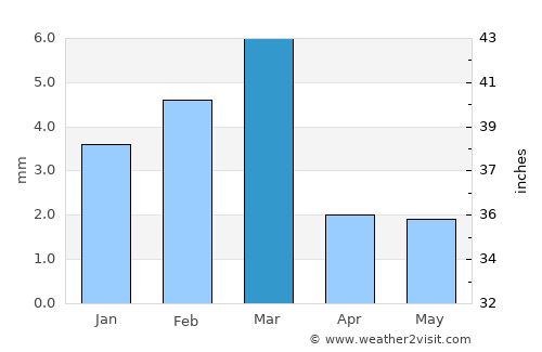 Khairpur average rain in March