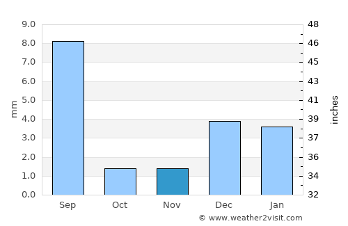 Khairpur average rain in November