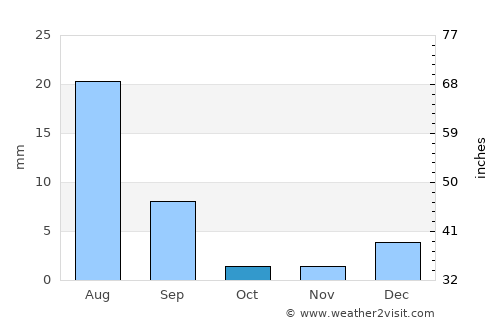 Khairpur average rain in October