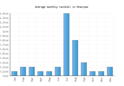 Khairpur monthly rainfall chart (inches)
