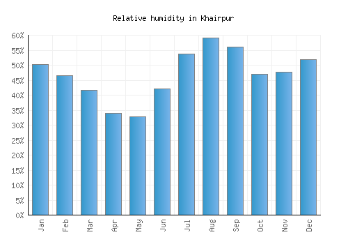 Khairpur relative humidity averages