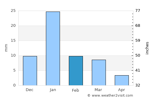 Khajurāho average rain in February