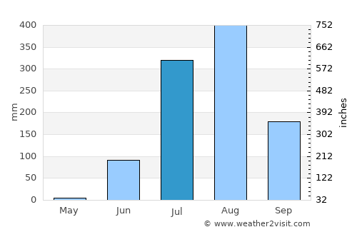 Khajurāho average rain in July