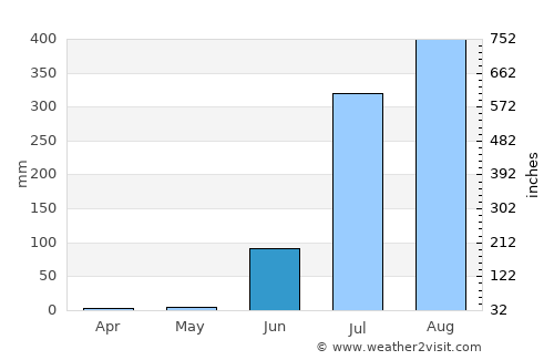 Khajurāho average rain in June