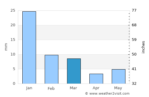 Khajurāho average rain in March