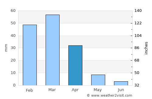 Khakhea average rain in April