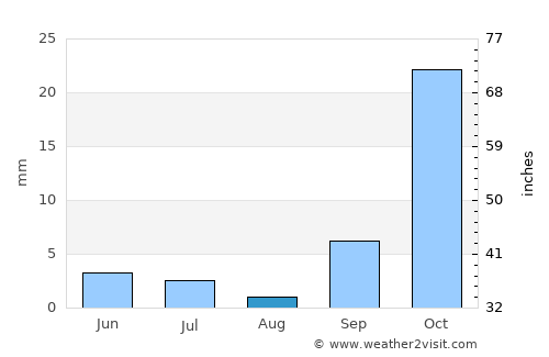 Khakhea average rain in August