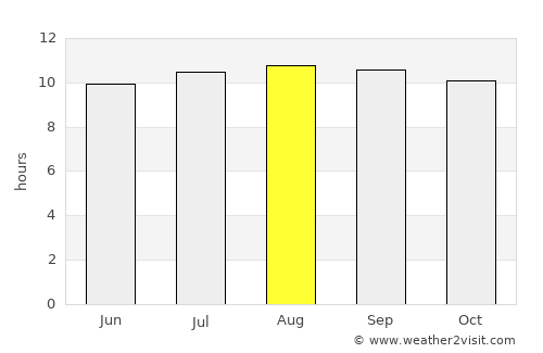 Khakhea average rain in August