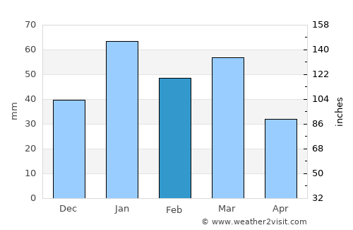 Khakhea average rain in February