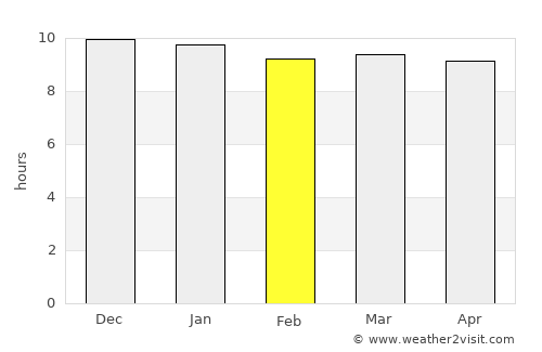 Khakhea average rain in February